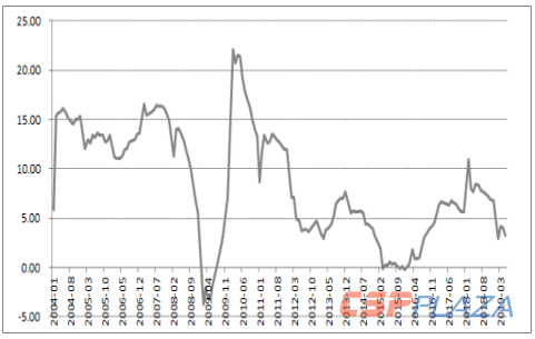2004-2019.3電力消費個月累計同比增速（%）.png