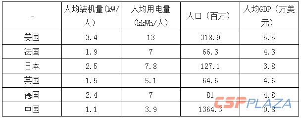 主要國家人均裝機、用電量情況.png