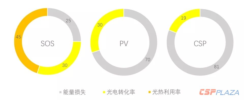 高效的熱電聯(lián)產(chǎn)——太陽能綜合利用效率達(dá)75%.webp.jpg