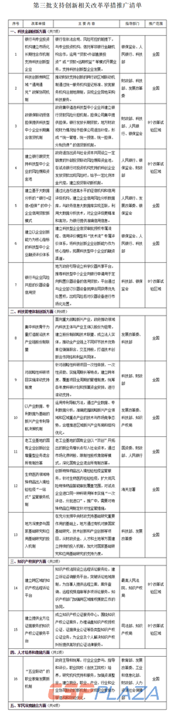 國務院辦公廳關(guān)于推廣第三批支持創(chuàng)新相關(guān)改革舉措的通知（國辦發(fā)〔2020〕3號）_政府信息公開專欄.png