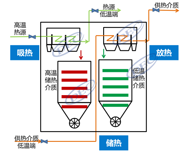 寬溫區(qū)、低成本、可模塊化！帶你深入了解固體顆粒儲放熱技術(shù)-李有霞修改369.png