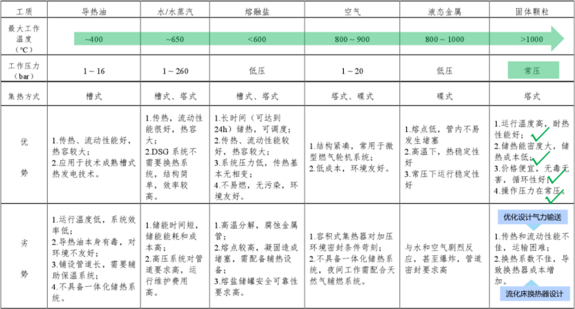 寬溫區(qū)、低成本、可模塊化！帶你深入了解固體顆粒儲放熱技術(shù)-李有霞修改579.png