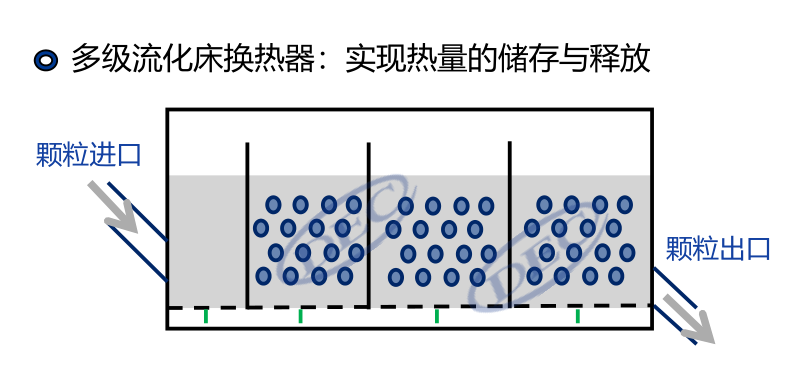 寬溫區(qū)、低成本、可模塊化！帶你深入了解固體顆粒儲放熱技術(shù)-李有霞修改890.png