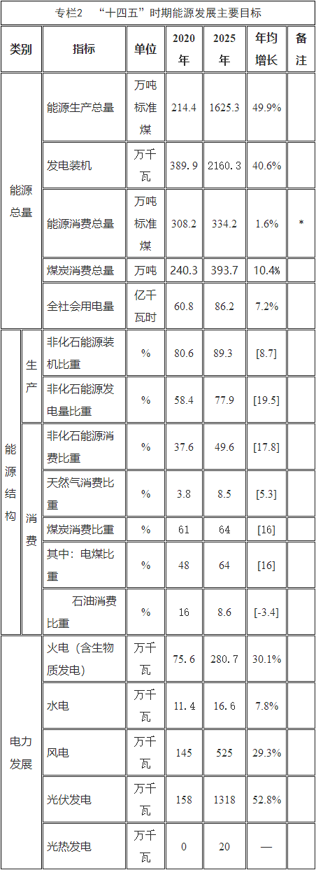 武威十四五目標.png