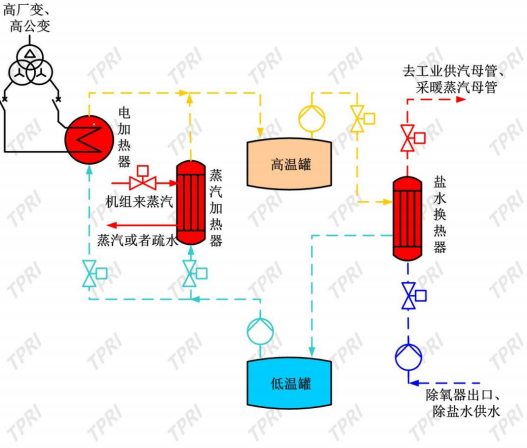西安熱工院王偉：熔鹽儲熱耦合煤電機組的創(chuàng)新實踐與經(jīng)濟效益分析-ww1931.png