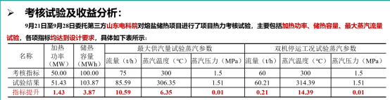 西安熱工院王偉：熔鹽儲熱耦合煤電機組的創(chuàng)新實踐與經(jīng)濟效益分析-ww3168.png