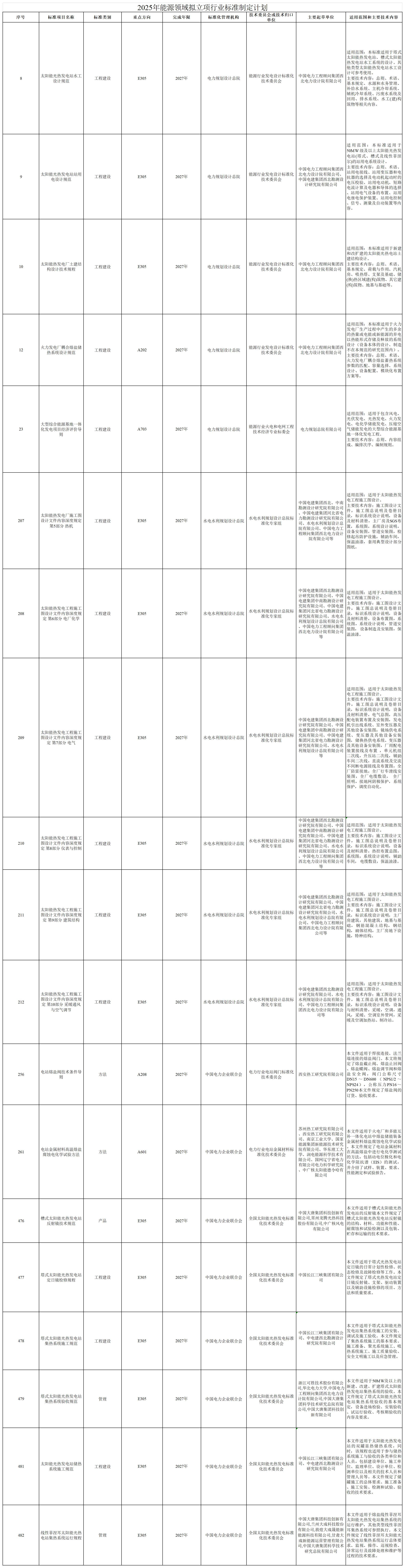 2025年能源領(lǐng)域擬立項(xiàng)行業(yè)標(biāo)準(zhǔn)制定計(jì)劃_Sheet1(1).jpg