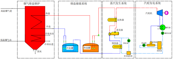 可勝技術(shù)楊義：熔鹽儲(chǔ)熱——破局零碳園區(qū)能源困局的關(guān)鍵鑰匙1161.png