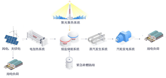 可勝技術(shù)楊義：熔鹽儲(chǔ)熱——破局零碳園區(qū)能源困局的關(guān)鍵鑰匙955.png